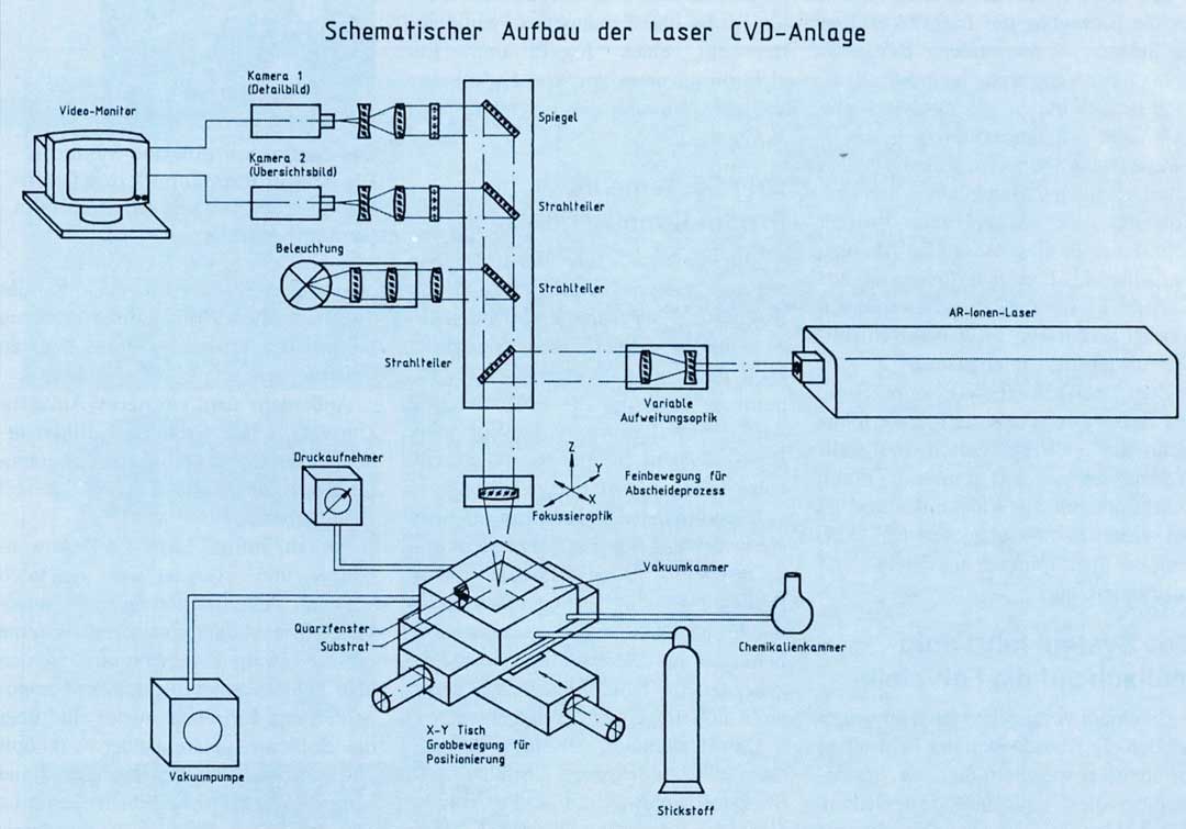 Schematischer Aufbau CVD Anlage Baasel Lasertech Walter Kraus Produktionsberatung