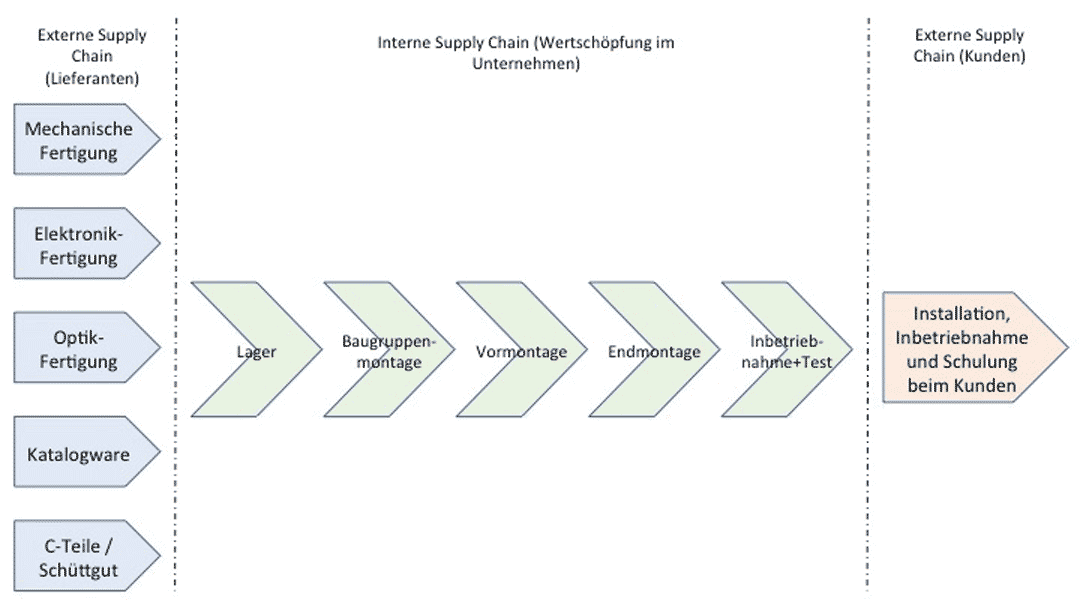 Supply Chain Grafik Toptica Photonics Walter Kraus Produktionsberatung